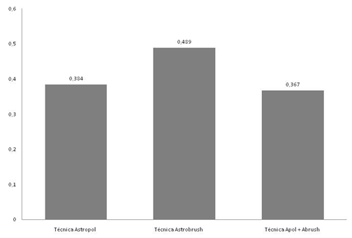 Grafico No 1 Medias de rugosidad superficial (µm) para el factor técnica. Dp±0,03.