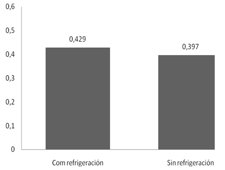 Grafico No 2 Medias de rugosidad superficial (µm) para el factor refrigeración. Dp±0,03.