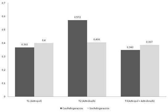 Grafico No 3 Medias de rugosidad superficial (µm) para la Interacción Técnicas de pulido x Refrigeración. Dp±0,05.