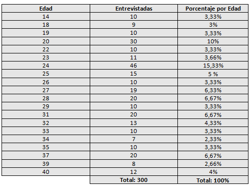CUADRO No 1. Distribución de acuerdo a la edad de embarazadas