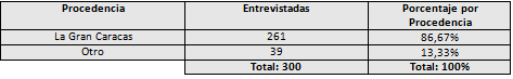 CUADRO No2. Distribución de acuerdo a la procedencia de embarazadas