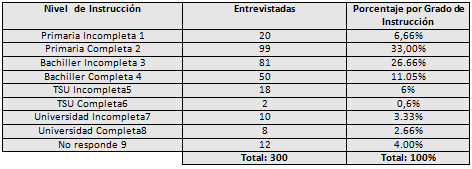 CUADRO No3. Distribución de acuerdo al nivel de instrucción de embarazadas