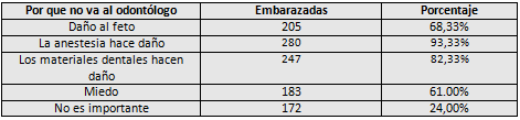Cuadro No 5 Distribución de acuerdo a las razones de las embarazadas para no va a la consulta odontológica