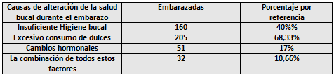 Cuadro No 6 Distribución de acuerdo y factores a los que atribuye la alteración de la salud bucal, de embarazadas