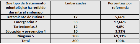 Cuadro No 7 Distribución de acuerdo al tratamiento odontológico que recibieron las embarazadas