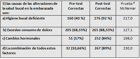 CUADRO No 9. Distribución de acuerdo a las respuestas correctas en relación al nivel de conocimientos sobre las causas de las alteraciones de la salud bucal durante el embarazo