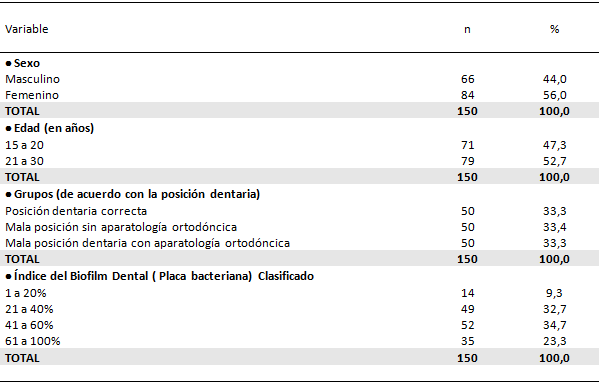 Tabla 1 Distribución de los examinados según las variables: sexo, edad, grupo y porcentaje del índice del biofilm clasificado