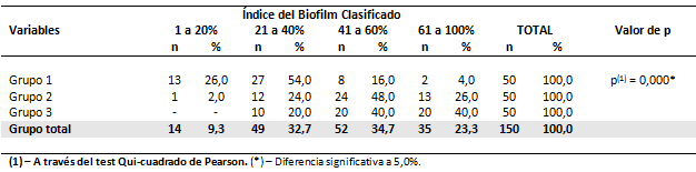 Tabla 10 Evaluación del índice del biofilm clasificado de acuerdo con los tres grupos examinados