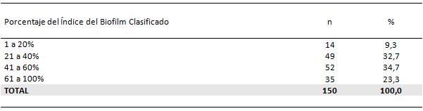 Tabla 2 Distribución porcentual del índice del biofilm clasificado de los pacientes examinados (muestra total)