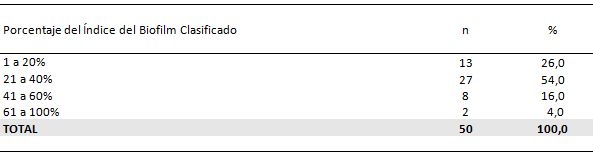 Tabla 3 Distribución porcentual del índice del biofilm clasificado de los pacientes del grupo 1, con posición dentaria correcta
