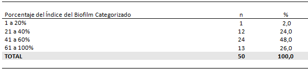 Tabla 4 Distribución porcentual del índice del biofilm clasificado de los pacientes del grupo 2, con mala posición dentaria sin aparatología ortodóncica