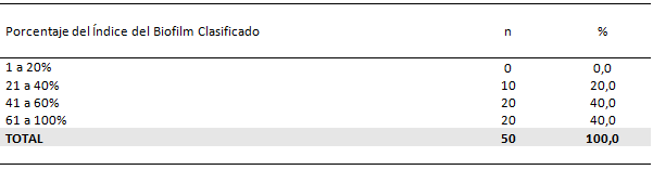 Tabla 5 Distribución porcentual del índice del biofilm clasificado de los pacientes del grupo 3, con mala posición dentaria y con aparatología ortodóncica