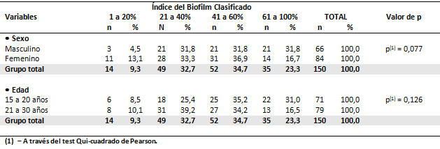 Tabla 6 Evaluación del índice del biofilm clasificado de todos los examinados de acuerdo con el sexo y la edad