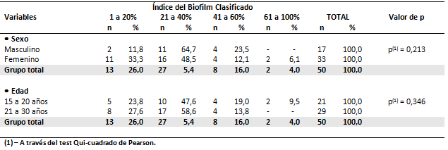 Tabla 7 Evaluación del índice del biofilm clasificado de los examinados del grupo 1, con posición dentaria correcta de acuerdo con el sexo y la edad