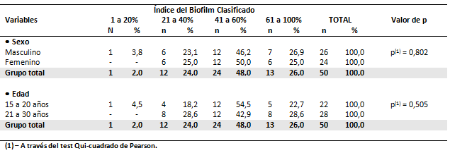 Tabla 8 Evaluación del índice del biofilm clasificado de los examinados del grupo 2, con mala posición dentaria y sin aparatología ortodóncica de acuerdo con el sexo y la edad.