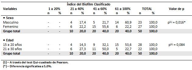 Tabla 9 Evaluación del índice del biofilm clasificado de los examinados del grupo 3, con mala posición dentaria y con aparatología ortodóncica de acuerdo con el sexo y la edad