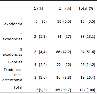 Tabla 1 Procedimientos según tipo de diabetes.