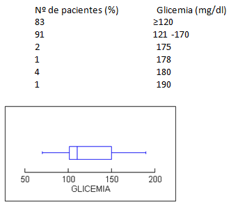 Tabla 2 y gráfico 2 Glicemias pre operatorias en los pacientes diabéticos