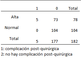 Tabla 3 Complicaciones post quirúrgicas según glicemia alta/baja