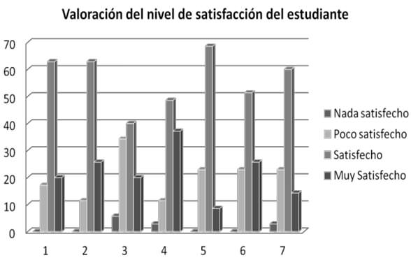 Gráfico 1. Resultados porcentuales de la satisfacción de los estudiante en la asignatura Dentaduras Parciales Removibles con el modelo Flipped Classroom. Fuente: Álvarez de Lugo et al15.