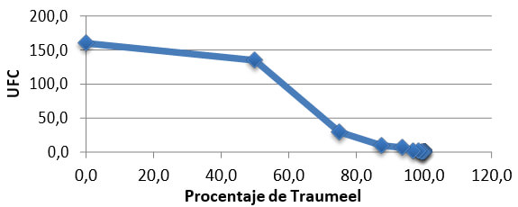 Gráfica 3. Dosis mínima inhibitoria