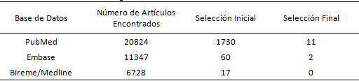 Tabla No1 Levantamiento bibliográfico realizado.