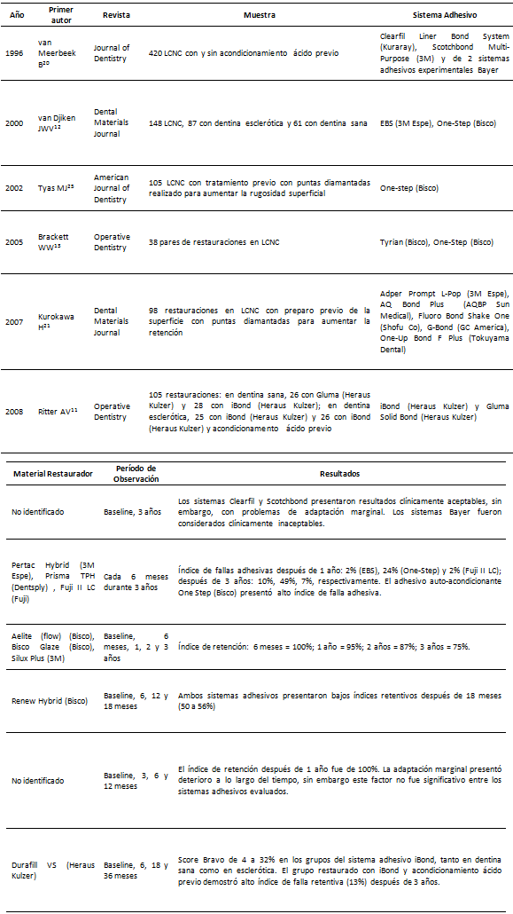 Tabla No 2 Descripción de las principales características observadas en los ensayos clínicos randomizados.
