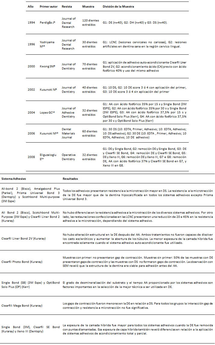 Tabla No 3 Descripción de las principales características observadas en los estudios in vitro randomizados y controlados.