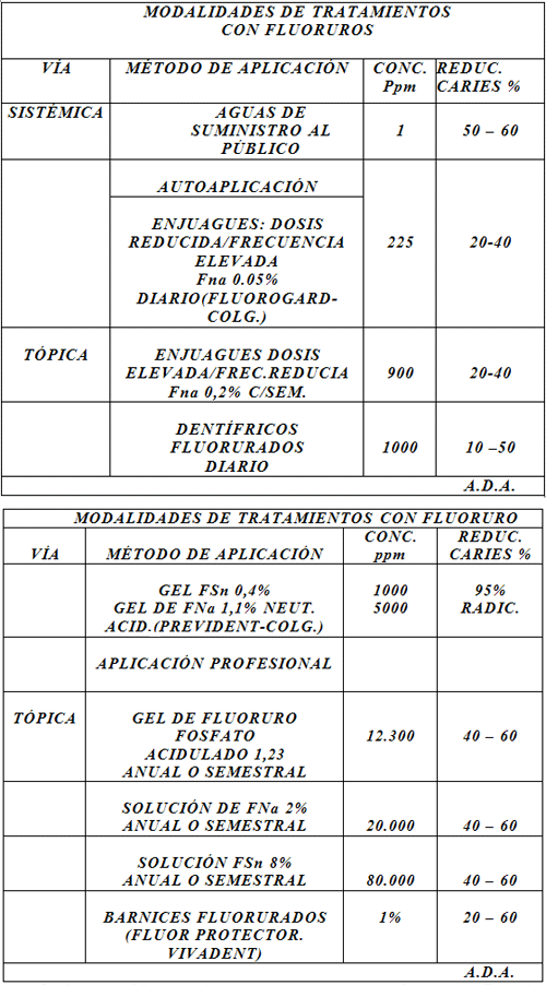 Gráfico 1. Modalidades de tratamiento con fluoruros. Tomado de Anderson et al., 1994; Marthaler, 1990; Rolla y Saxegaard, 1990; Rippa, 1990 y Suddick y Dodds, 1997.