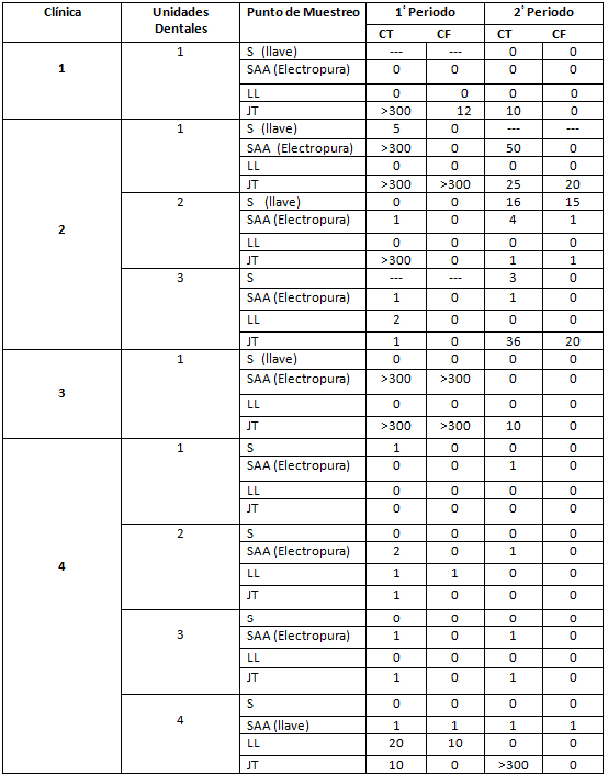 Tabla 1 Resultados de los análisis bacteriológicos en las clínicas de la Zona Norte