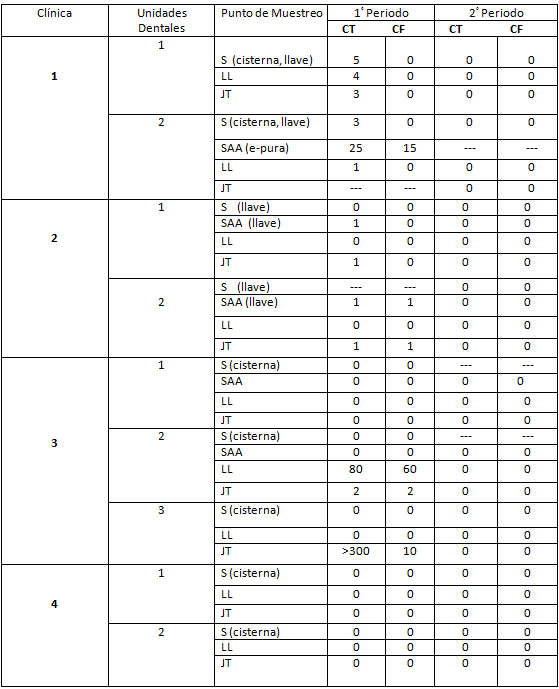 Tabla 2 Resultados de los análisis bacteriológicos en las clínicas de la Zona Sur