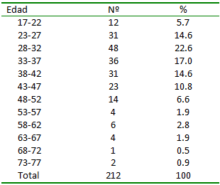 Tabla Nº 01 Edad de Mujeres con VIH. Centro de Atención a Personas con Enfermedades Infectocontagiosas. Caracas 1999-2006