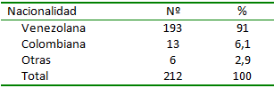 Tabla Nº 02 Nacionalidad en Mujeres con VIH. Centro de Atención a Personas con Enfermedades Infectocontagiosas. Caracas 1999-2006