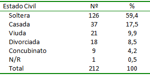 Tabla Nº 04 Estado civil en Mujeres con VIH. Centro de Atención a Personas con Enfermedades Infectocontagiosas. Caracas 1999-2006