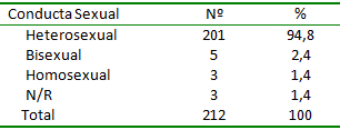 Tabla Nº 05 Conducta Sexual en Mujeres con VIH. Centro de Atención a Personas con Enfermedades Infectocontagiosas. Caracas 1999-2006