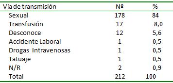 Tabla Nº 06 Vía de transmisión en Mujeres con VIH. Centro de Atención a Personas con Enfermedades Infectocontagiosas. Caracas 1999-2006