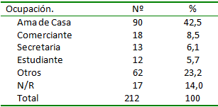 Tabla Nº 07 Ocupación en Mujeres con VIH. Centro de Atención a Personas con Enfermedades Infectocontagiosas. Caracas 1999-2006