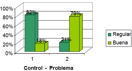 Gráfico 1