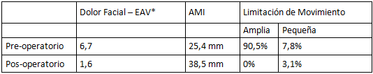 Tabla 1 Evaluación clínica pre y pos-operatoria