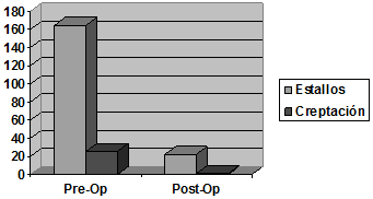 Grafico 1 Sonidos Articulares pre y pos-operatorios