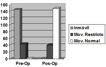 Grafico 2 Movimientos Articulares pre y pos-operatorios