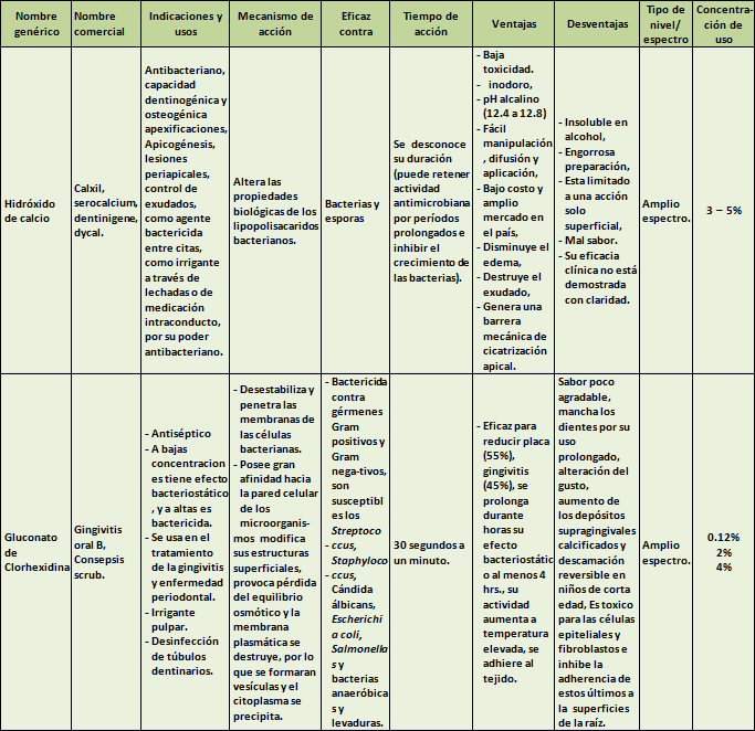 Cuadro No. 1-A CARACTERÍSTICAS GENERALES DE LOS ANTISÉPTICOS UTILIZADOS EN LA CAVIDAD BUCAL