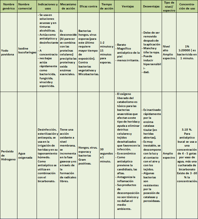 Cuadro No. 1-B CARACTERÍSTICAS GENERALES DE LOS ANTISÉPTICOS UTILIZADOS EN LA CAVIDAD BUCAL