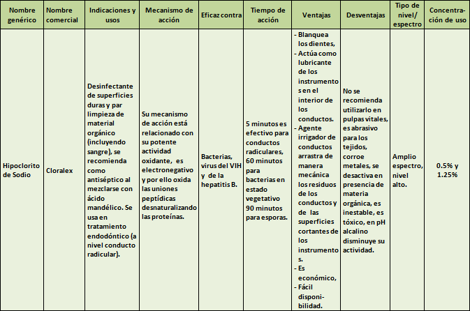Cuadro No. 1-C CARACTERÍSTICAS GENERALES DE LOS ANTISÉPTICOS UTILIZADOS EN LA CAVIDAD BUCAL