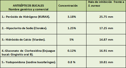 Cuadro No. 2-A Efecto de los antisépticos usados en cavidad bucal frente a Staphylococcus aureus.