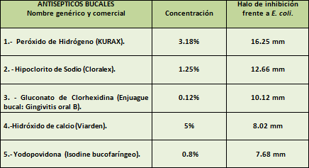 Cuadro No. 2-B Efecto de los antisépticos usados en cavidad bucal frente a Escherichia coli.
