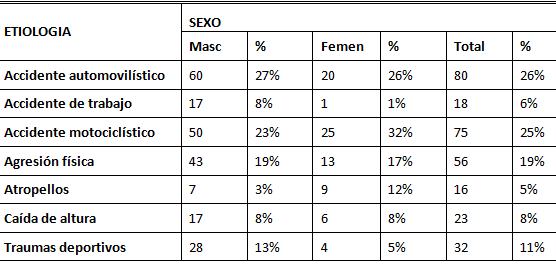 Tabla 1 Pacientes con trauma facial según etiología y sexo
