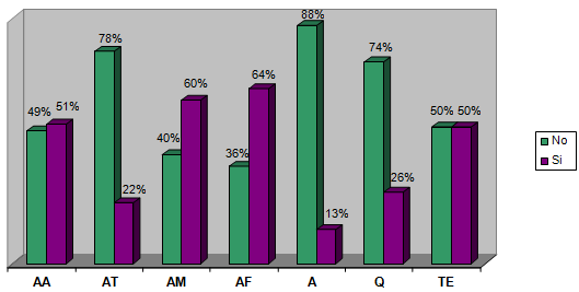 Figura 4 Pacientes con trauma facial según etiología e ingestión de bebidas alcohólicas.