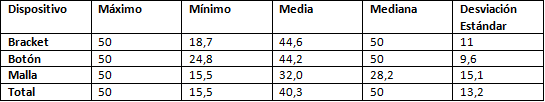 Tabla No 1 Medidas de tendencia central presentes en los dispositivos ortodóncicos después de la aplicación del test de tracción (valores medidos en Newton)
