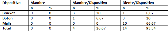 Tabla No 2 Áreas de quiebre de los dispositivos ortodóncicos después de la aplicación del test de tracción con fuerza máxima de 50N.